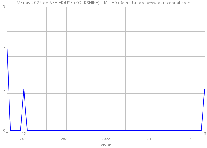 Visitas 2024 de ASH HOUSE (YORKSHIRE) LIMITED (Reino Unido) 