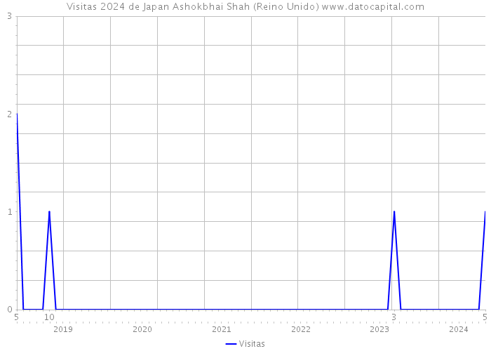 Visitas 2024 de Japan Ashokbhai Shah (Reino Unido) 