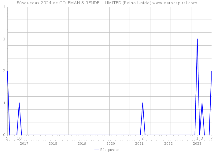 Búsquedas 2024 de COLEMAN & RENDELL LIMITED (Reino Unido) 