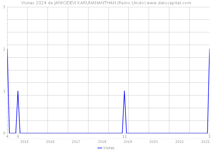 Visitas 2024 de JANICIDEVI KARUNANANTHAN (Reino Unido) 