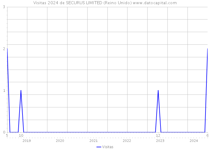 Visitas 2024 de SECURUS LIMITED (Reino Unido) 