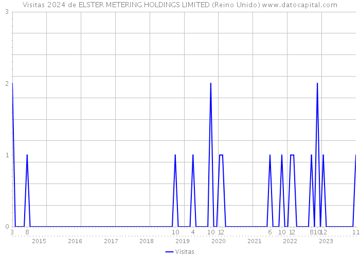 Visitas 2024 de ELSTER METERING HOLDINGS LIMITED (Reino Unido) 