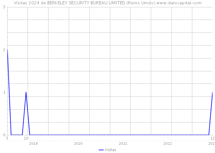 Visitas 2024 de BERKELEY SECURITY BUREAU LIMITED (Reino Unido) 