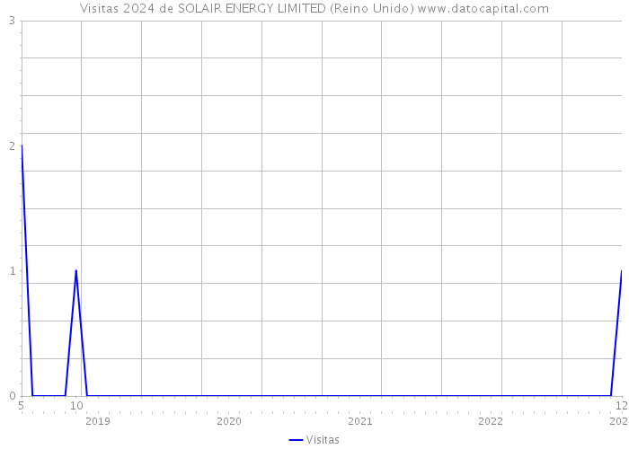 Visitas 2024 de SOLAIR ENERGY LIMITED (Reino Unido) 