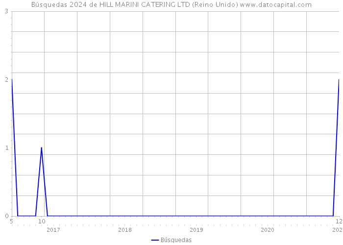 Búsquedas 2024 de HILL MARINI CATERING LTD (Reino Unido) 