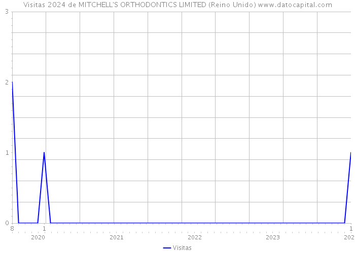 Visitas 2024 de MITCHELL'S ORTHODONTICS LIMITED (Reino Unido) 