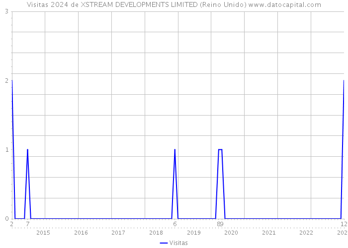 Visitas 2024 de XSTREAM DEVELOPMENTS LIMITED (Reino Unido) 