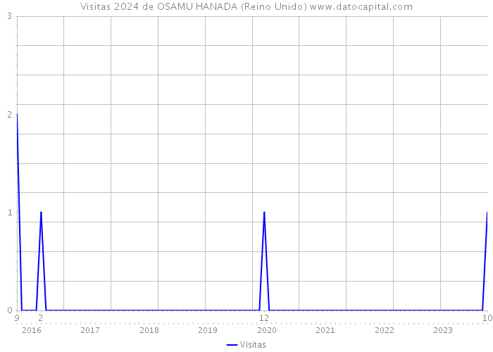 Visitas 2024 de OSAMU HANADA (Reino Unido) 