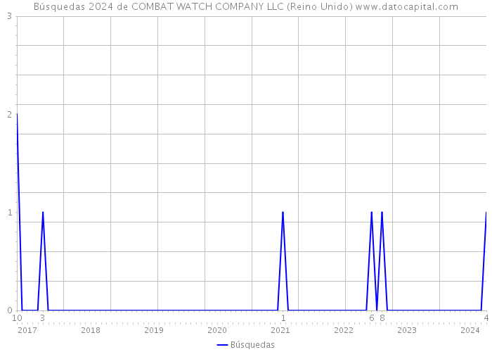Búsquedas 2024 de COMBAT WATCH COMPANY LLC (Reino Unido) 