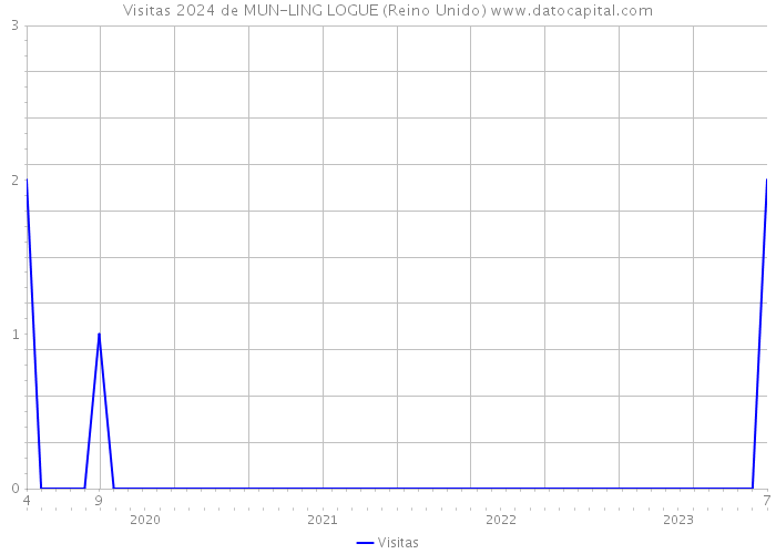 Visitas 2024 de MUN-LING LOGUE (Reino Unido) 