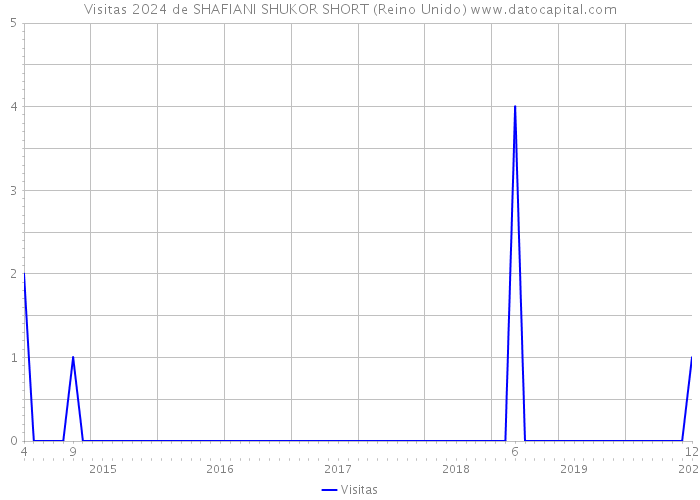 Visitas 2024 de SHAFIANI SHUKOR SHORT (Reino Unido) 