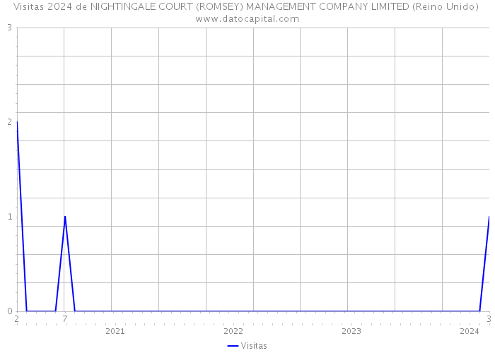 Visitas 2024 de NIGHTINGALE COURT (ROMSEY) MANAGEMENT COMPANY LIMITED (Reino Unido) 