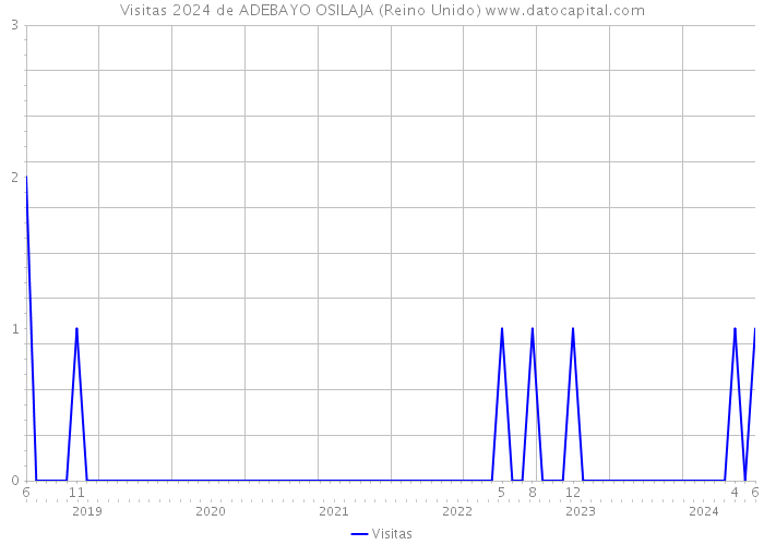 Visitas 2024 de ADEBAYO OSILAJA (Reino Unido) 