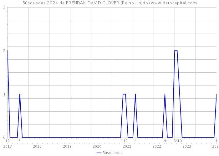 Búsquedas 2024 de BRENDAN DAVID CLOVER (Reino Unido) 
