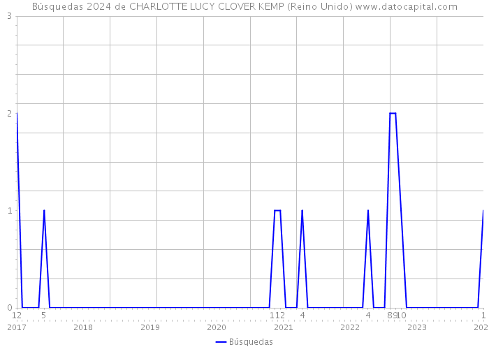 Búsquedas 2024 de CHARLOTTE LUCY CLOVER KEMP (Reino Unido) 