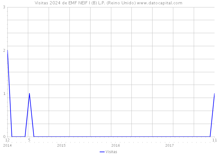 Visitas 2024 de EMF NEIF I (B) L.P. (Reino Unido) 