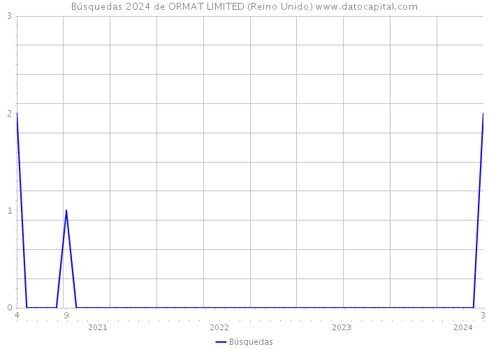 Búsquedas 2024 de ORMAT LIMITED (Reino Unido) 