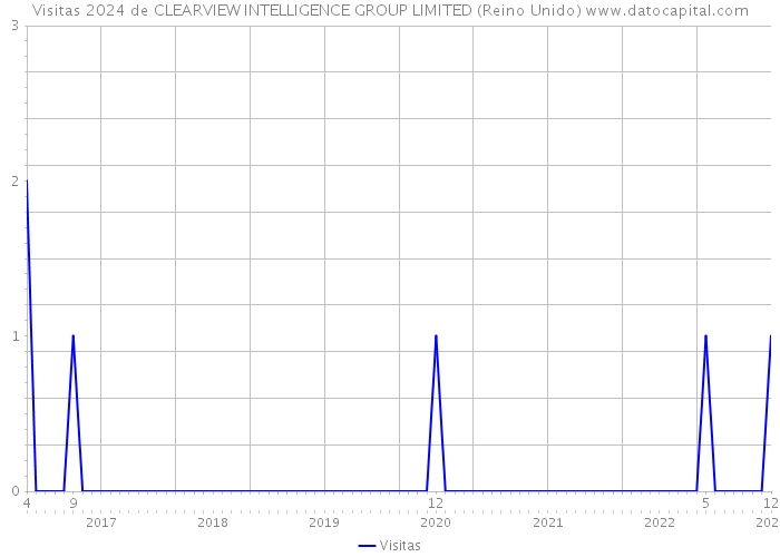 Visitas 2024 de CLEARVIEW INTELLIGENCE GROUP LIMITED (Reino Unido) 