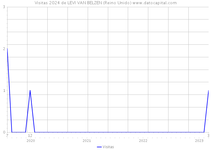 Visitas 2024 de LEVI VAN BELZEN (Reino Unido) 