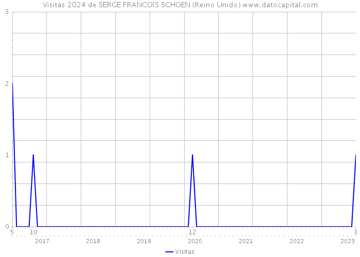 Visitas 2024 de SERGE FRANCOIS SCHOEN (Reino Unido) 