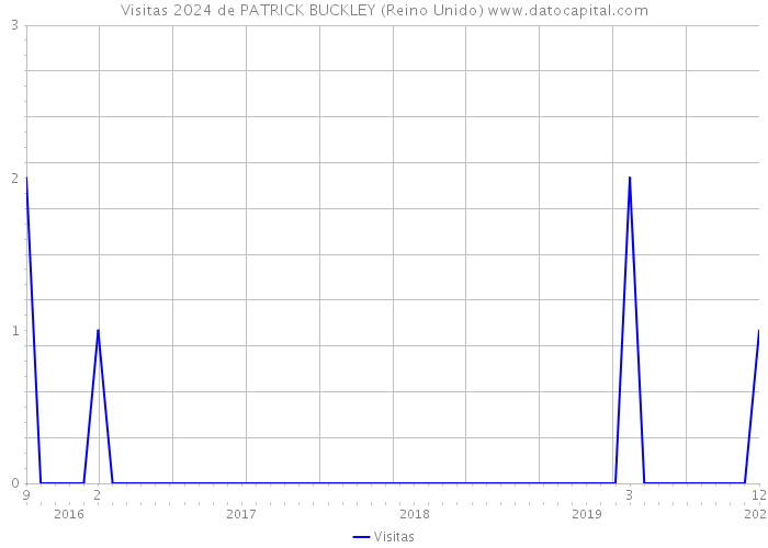 Visitas 2024 de PATRICK BUCKLEY (Reino Unido) 