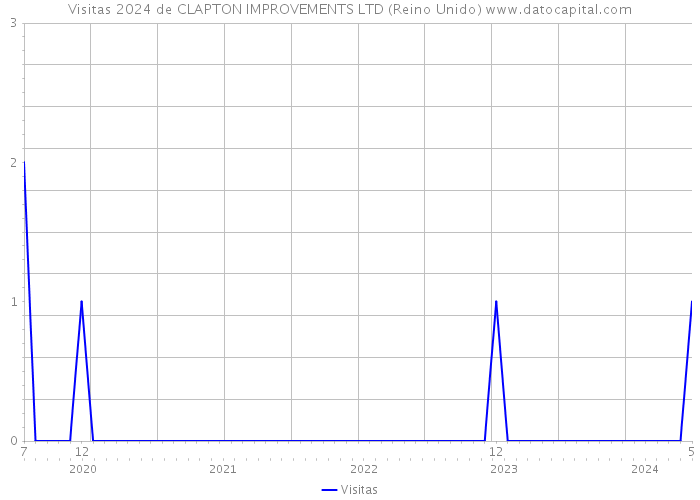 Visitas 2024 de CLAPTON IMPROVEMENTS LTD (Reino Unido) 