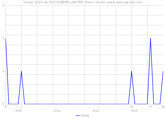 Visitas 2024 de DISCOVERIES LIMITED (Reino Unido) 