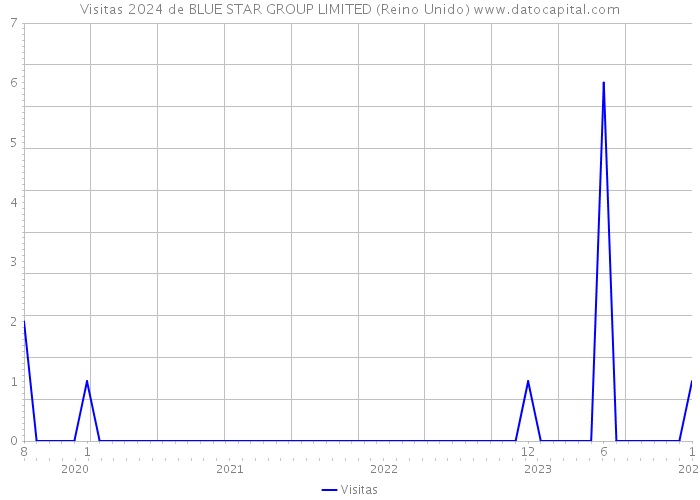 Visitas 2024 de BLUE STAR GROUP LIMITED (Reino Unido) 