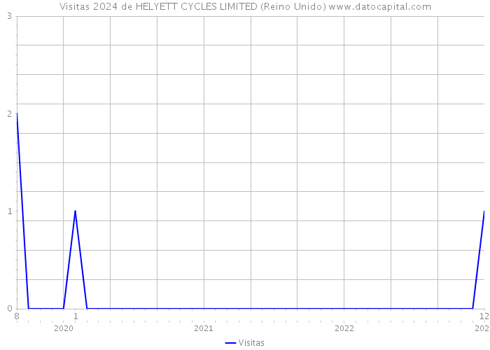 Visitas 2024 de HELYETT CYCLES LIMITED (Reino Unido) 