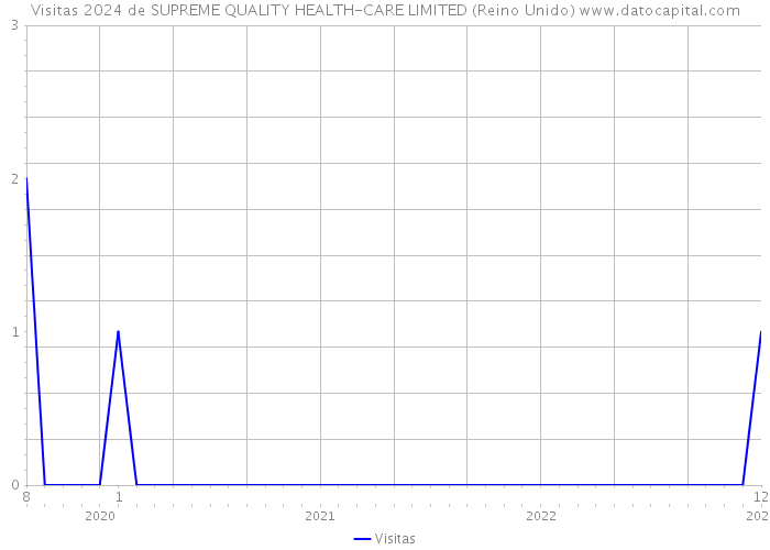 Visitas 2024 de SUPREME QUALITY HEALTH-CARE LIMITED (Reino Unido) 