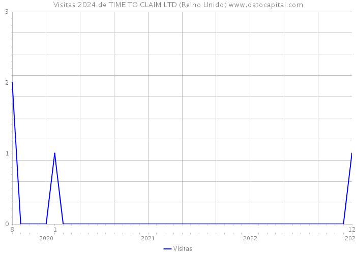 Visitas 2024 de TIME TO CLAIM LTD (Reino Unido) 