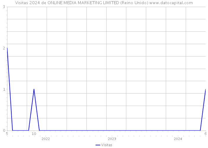 Visitas 2024 de ONLINE MEDIA MARKETING LIMITED (Reino Unido) 