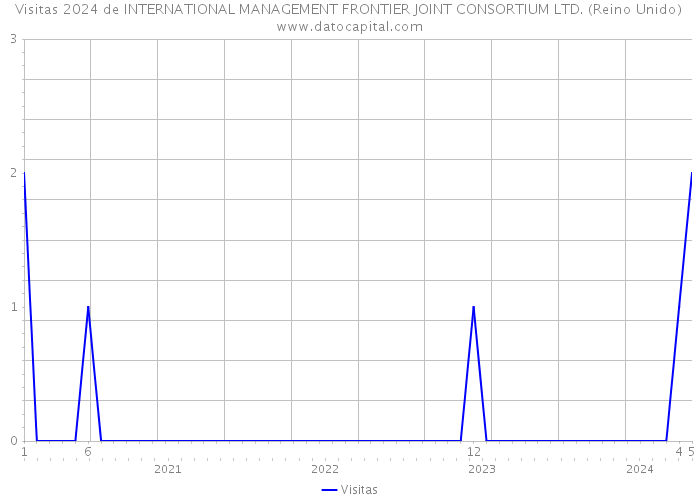 Visitas 2024 de INTERNATIONAL MANAGEMENT FRONTIER JOINT CONSORTIUM LTD. (Reino Unido) 