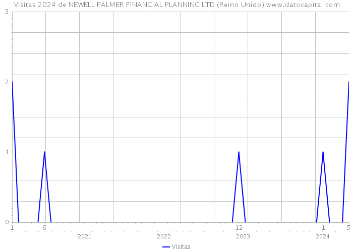Visitas 2024 de NEWELL PALMER FINANCIAL PLANNING LTD (Reino Unido) 