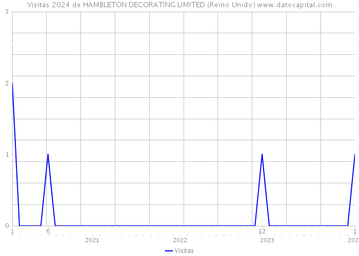 Visitas 2024 de HAMBLETON DECORATING LIMITED (Reino Unido) 