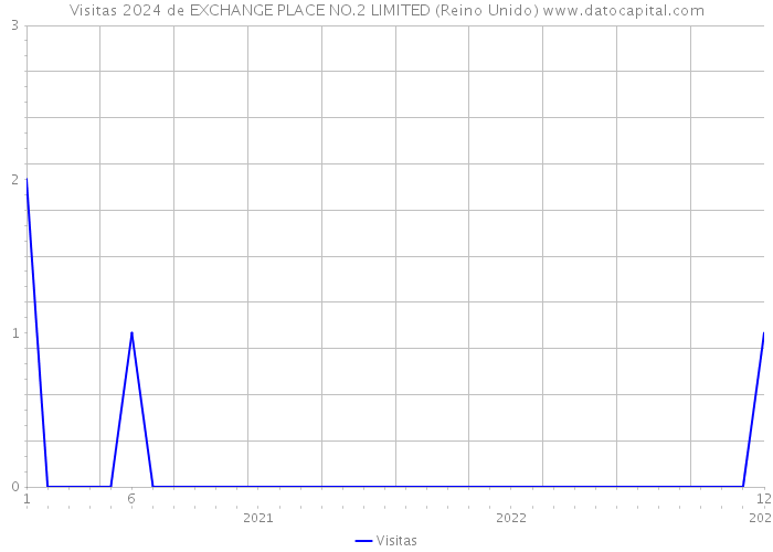 Visitas 2024 de EXCHANGE PLACE NO.2 LIMITED (Reino Unido) 