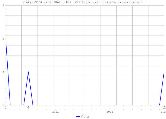 Visitas 2024 de GLOBAL EURO LIMITED (Reino Unido) 