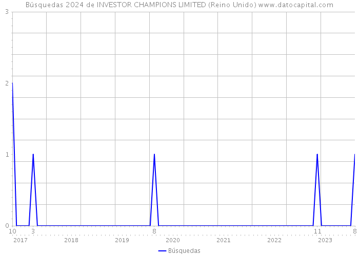 Búsquedas 2024 de INVESTOR CHAMPIONS LIMITED (Reino Unido) 