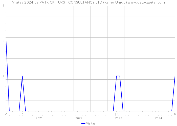 Visitas 2024 de PATRICK HURST CONSULTANCY LTD (Reino Unido) 