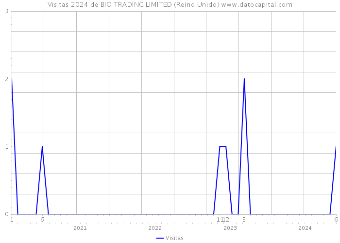 Visitas 2024 de BIO TRADING LIMITED (Reino Unido) 