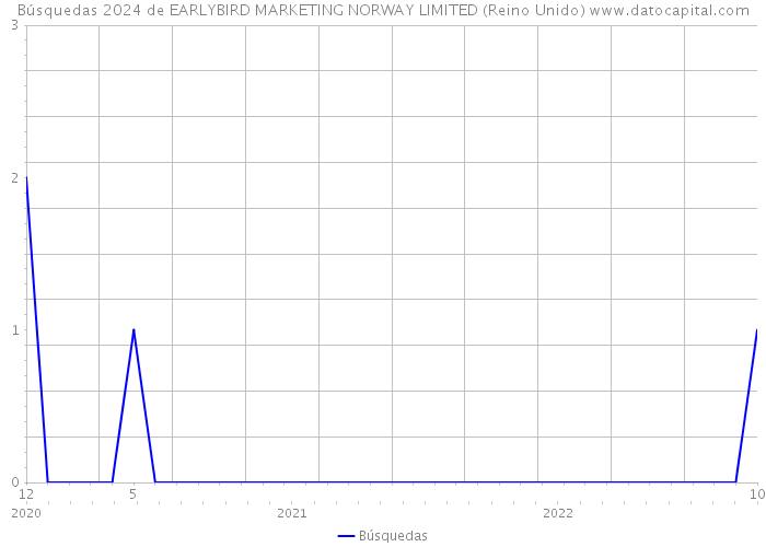 Búsquedas 2024 de EARLYBIRD MARKETING NORWAY LIMITED (Reino Unido) 