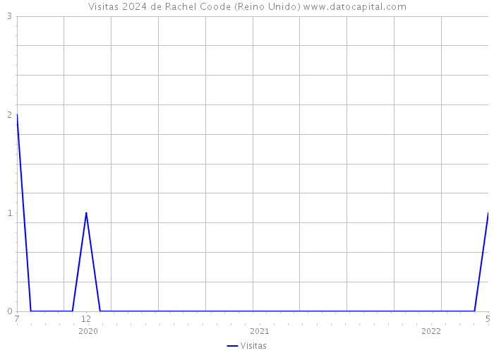 Visitas 2024 de Rachel Coode (Reino Unido) 