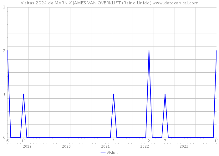 Visitas 2024 de MARNIX JAMES VAN OVERKLIFT (Reino Unido) 