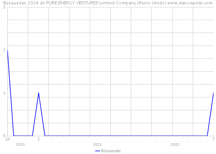 Búsquedas 2024 de PURE ENERGY VENTURES Limited Company (Reino Unido) 