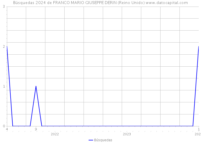 Búsquedas 2024 de FRANCO MARIO GIUSEPPE DERIN (Reino Unido) 