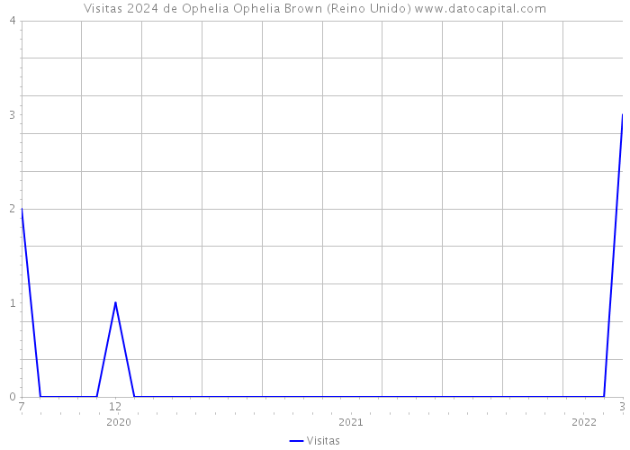 Visitas 2024 de Ophelia Ophelia Brown (Reino Unido) 