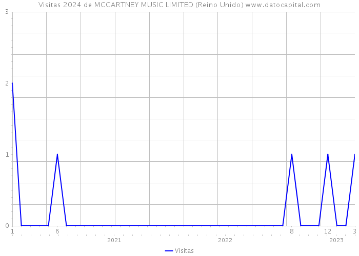 Visitas 2024 de MCCARTNEY MUSIC LIMITED (Reino Unido) 