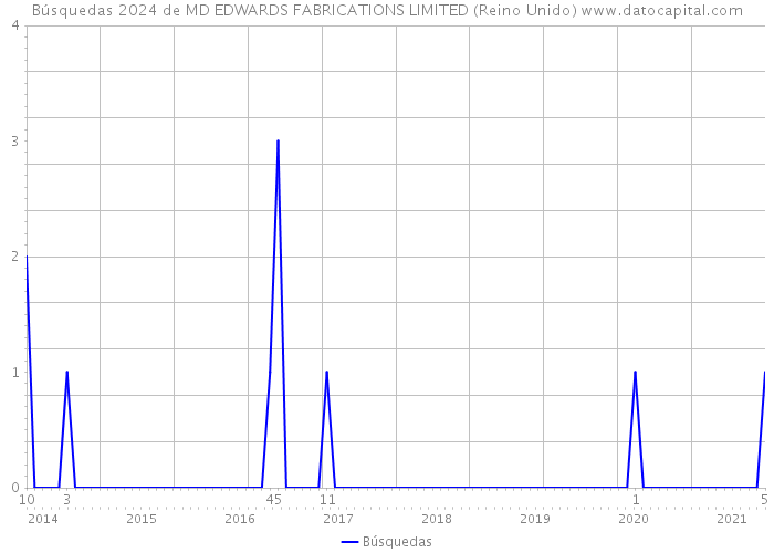 Búsquedas 2024 de MD EDWARDS FABRICATIONS LIMITED (Reino Unido) 