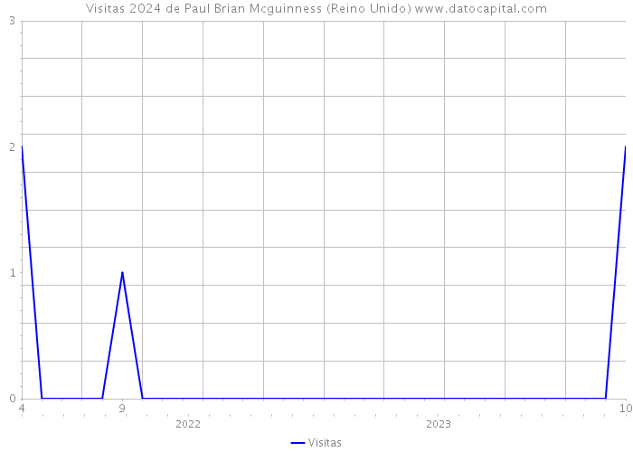 Visitas 2024 de Paul Brian Mcguinness (Reino Unido) 