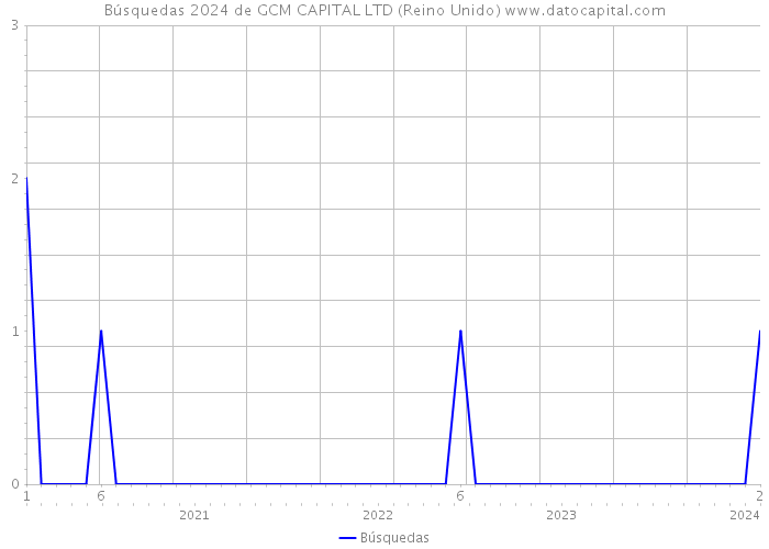 Búsquedas 2024 de GCM CAPITAL LTD (Reino Unido) 